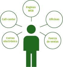 Gráfico Usos ContactFlow